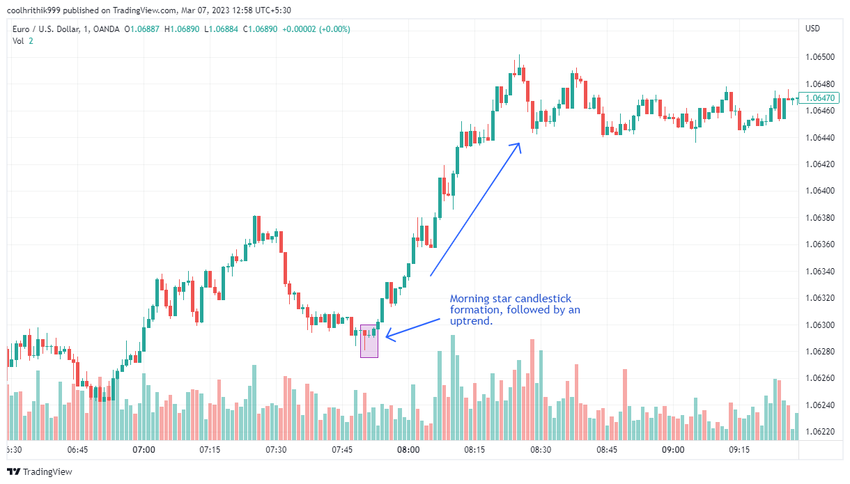 Melhores Padrões de Candlestick: 20 Exemplos para