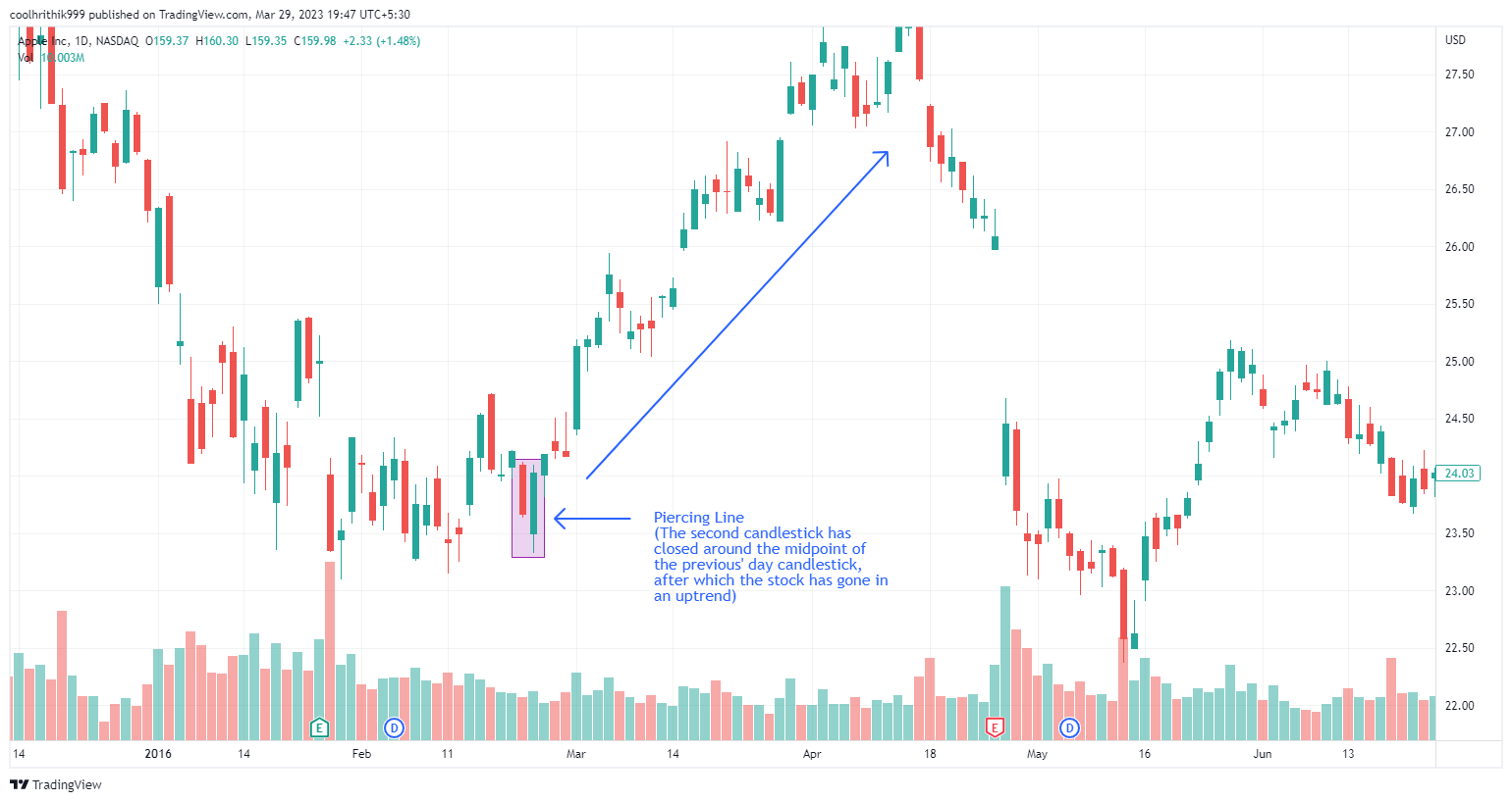 Melhores Padrões de Candlestick: 20 Exemplos para