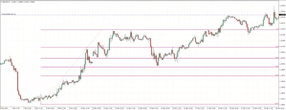 Níveis de Retração de Fibonacci no Forex: Como Usar 4 Níveis de Retração de Fibonacci no Forex: Como Usar