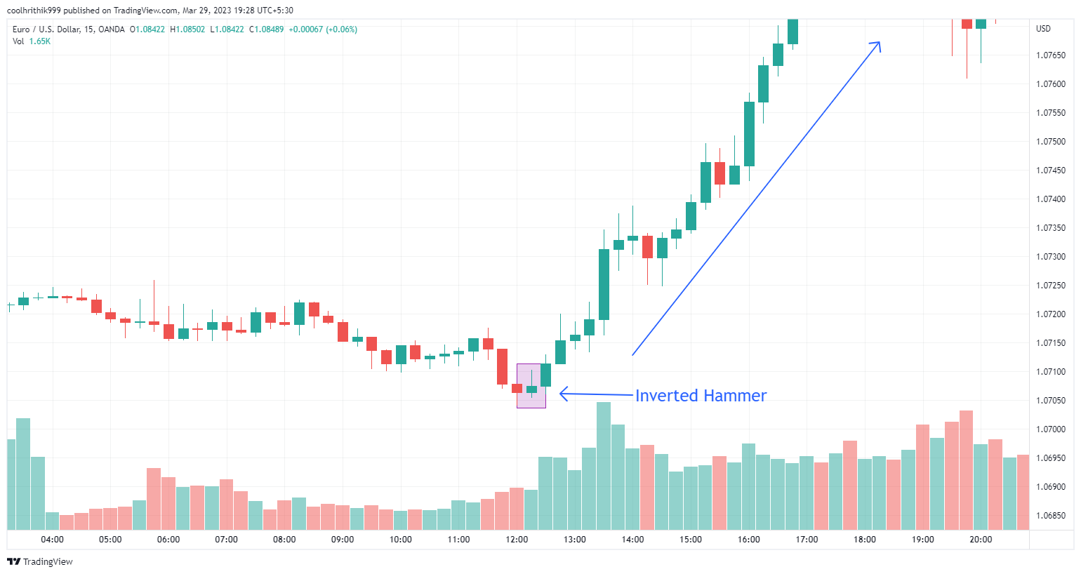 Melhores Padrões de Candlestick: 20 Exemplos para