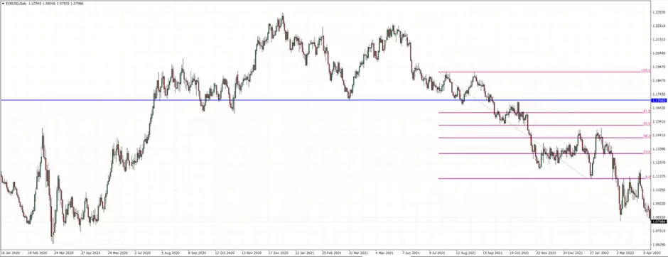 Níveis de Retração de Fibonacci no Forex: Como Usar 5 Níveis de Retração de Fibonacci no Forex: Como Usar