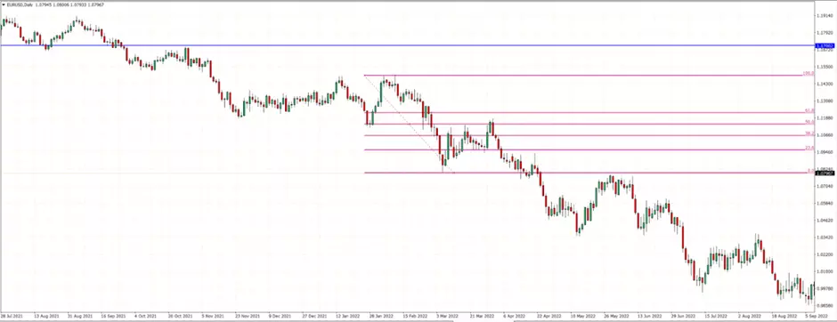 Níveis de Retração de Fibonacci no Forex: Como Usar 6 Níveis de Retração de Fibonacci no Forex: Como Usar
