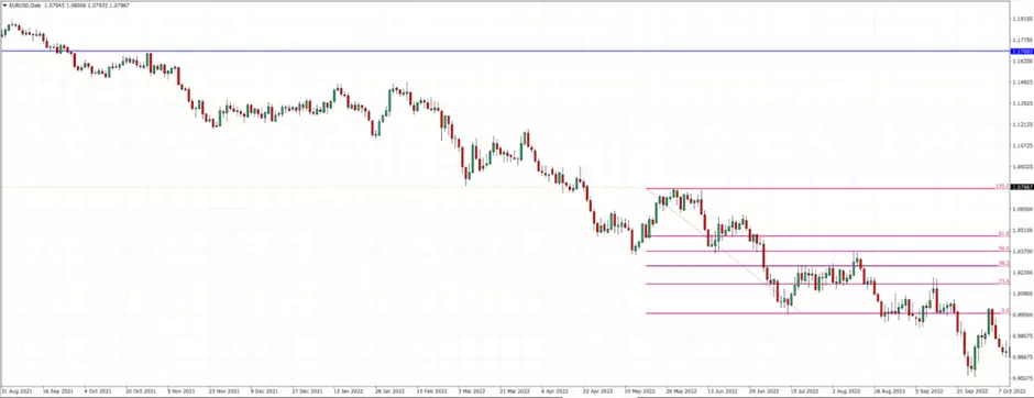 Níveis de Retração de Fibonacci no Forex: Como Usar 7 Níveis de Retração de Fibonacci no Forex: Como Usar