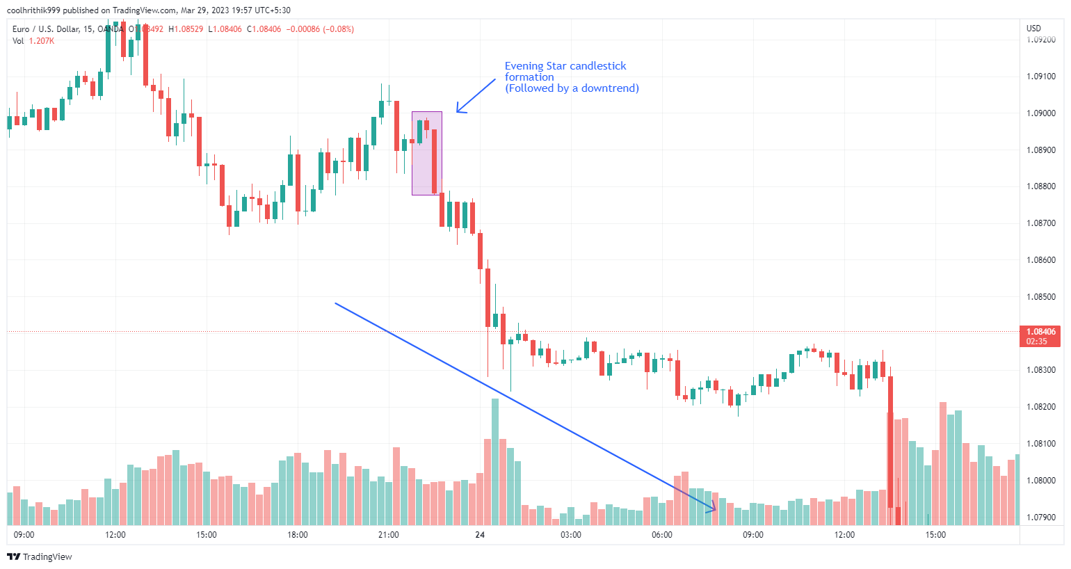 Melhores Padrões de Candlestick: 20 Exemplos para