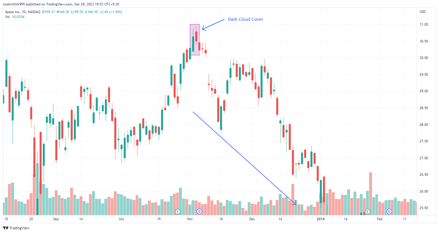 Melhores Padrões de Candlestick: 20 Exemplos para