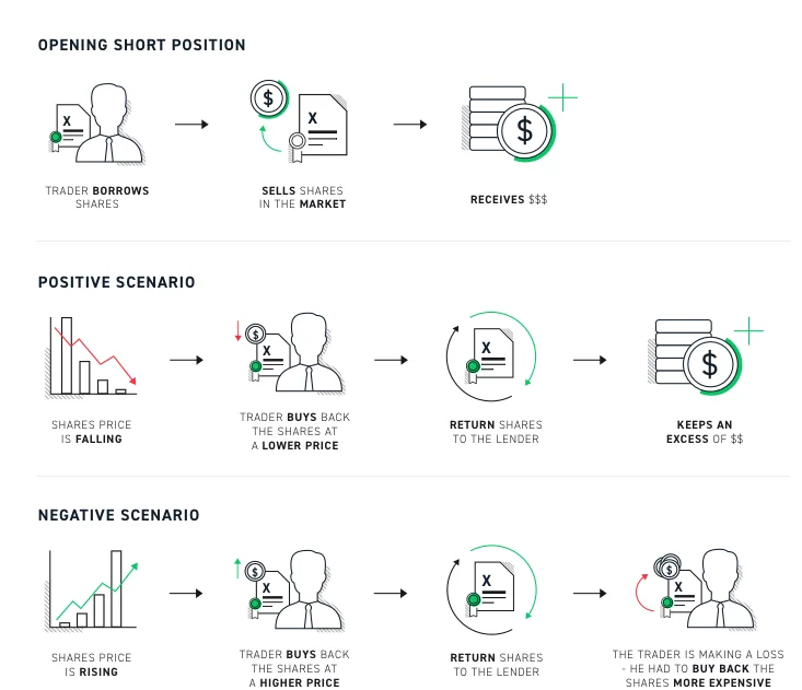 Apostar Contra os Mercados: Benefícios nas Quedas