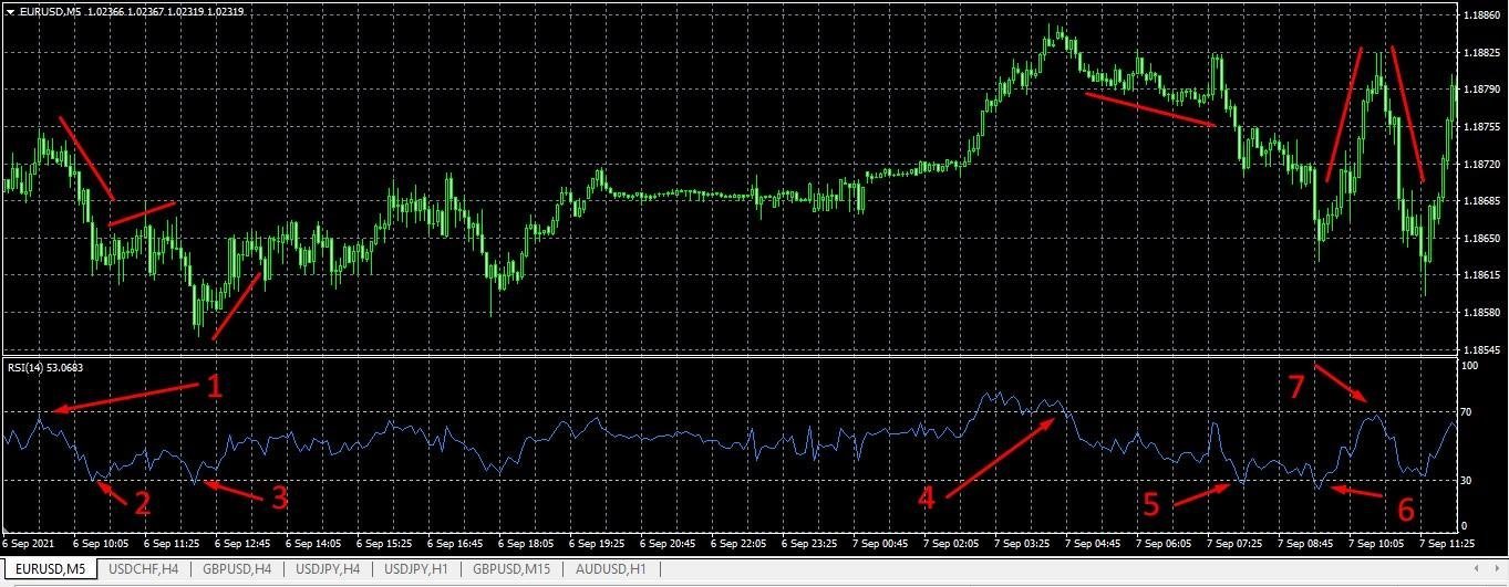 Indicador RSI: Entenda os Movimentos de Mercado