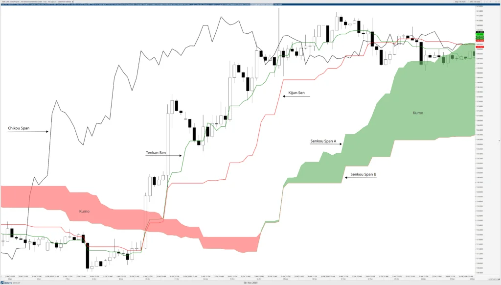 Indicador Ichimoku Kinko Hyo: Como Funciona?