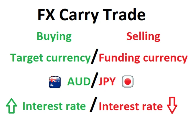 Operação de Carry Trade: O Que É e Como Funciona