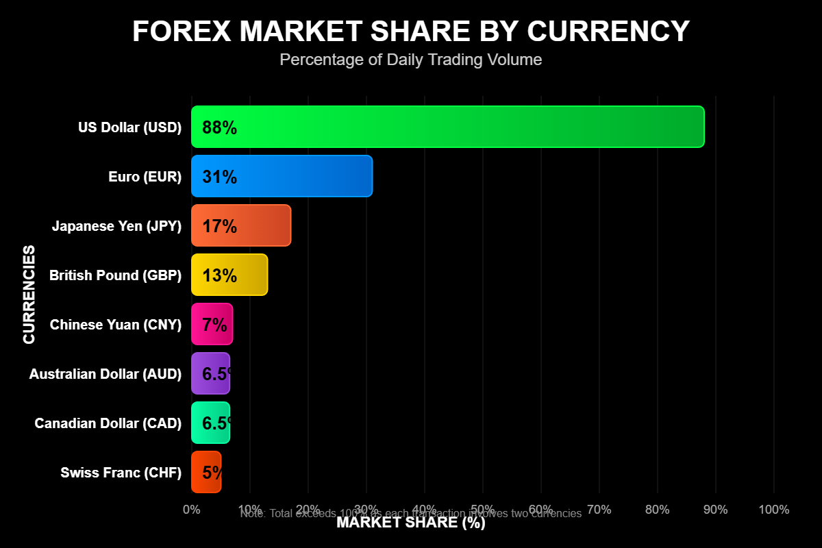 Moedas Mais Negociadas do Mundo em 2023 1 Moedas Mais Negociadas do Mundo em 2023
