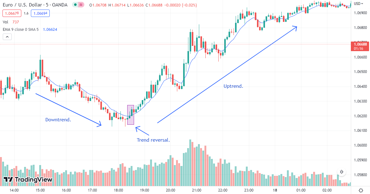 10 Estratégias de Forex Eficazes Para Aprender