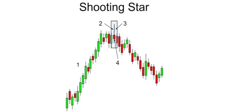 Melhores Padrões de Candlestick para Análise Técnica
