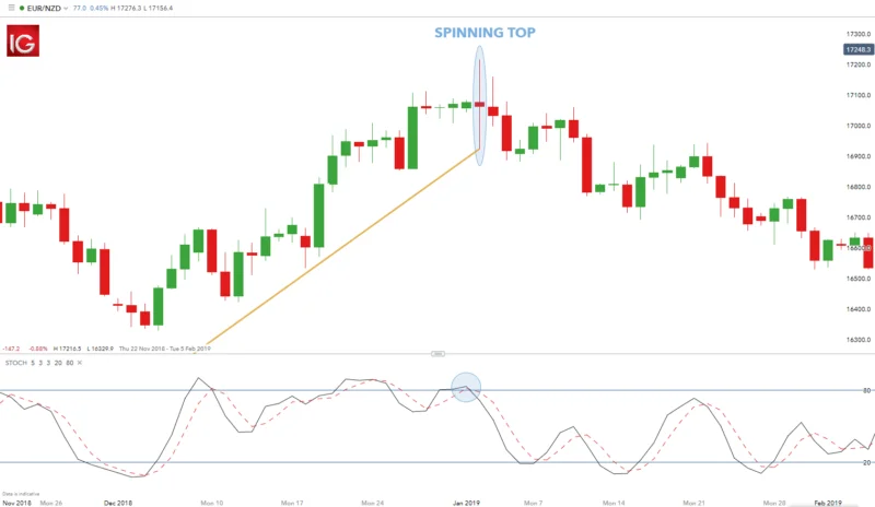 Melhores Padrões de Candlestick para Análise Técnica