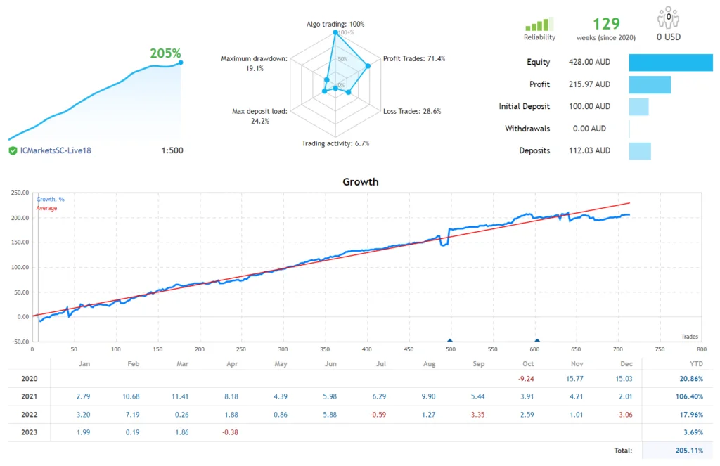 Robô FX Hunter: Ferramenta Profissional e Confiável