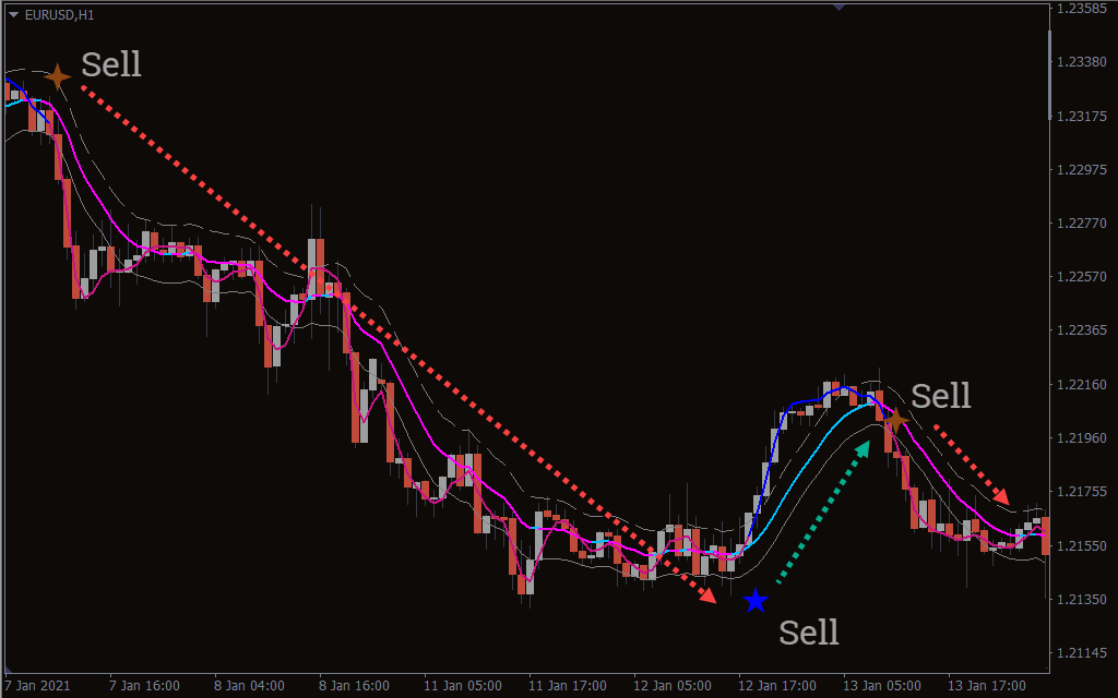 Estratégia de Negociação com Canal Keltner e Sinais