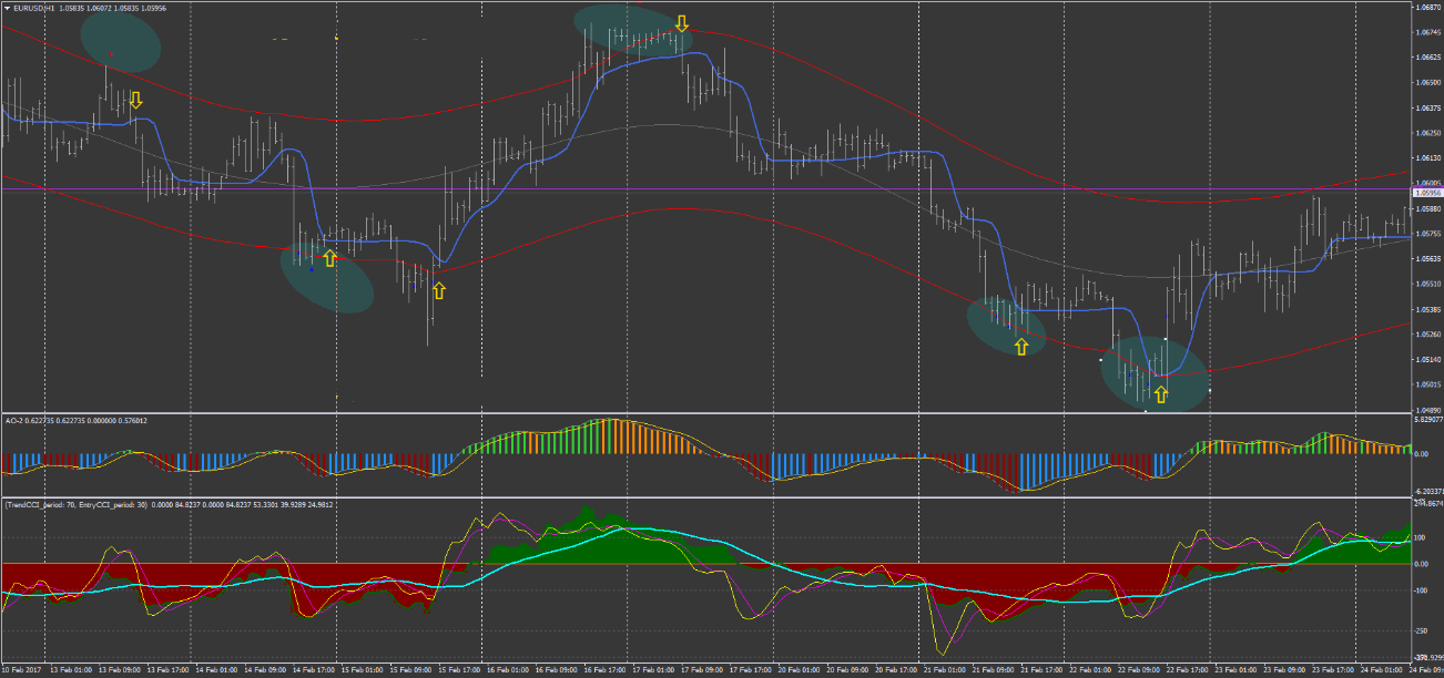 Estratégia Forex Channel Gain: Guia de Negociação