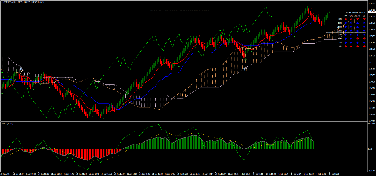 RMO e Ichimoku: Estratégias Eficientes no MetaTrader 4