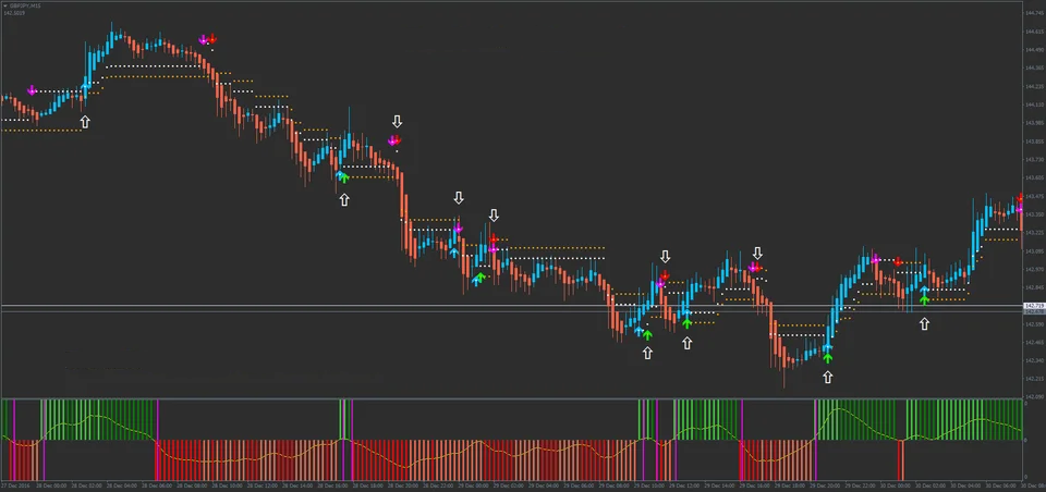 Estratégia de Reversão Dupla com Stop no Trading Forex
