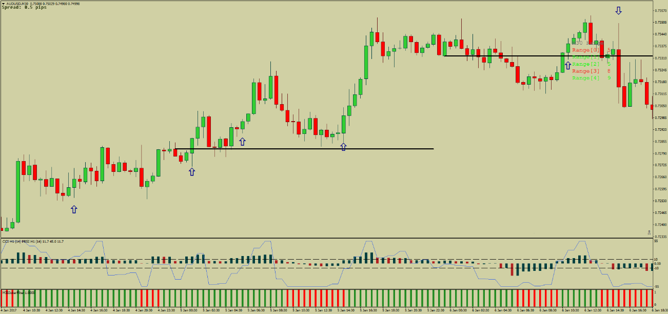 Sistema de Trading CCI: Quebras de Tendência e Momento