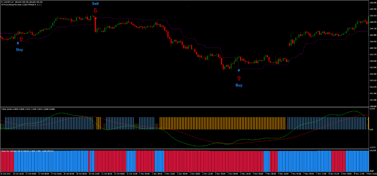 Estratégia Lambic Fischer FX: Trading com Indicadores