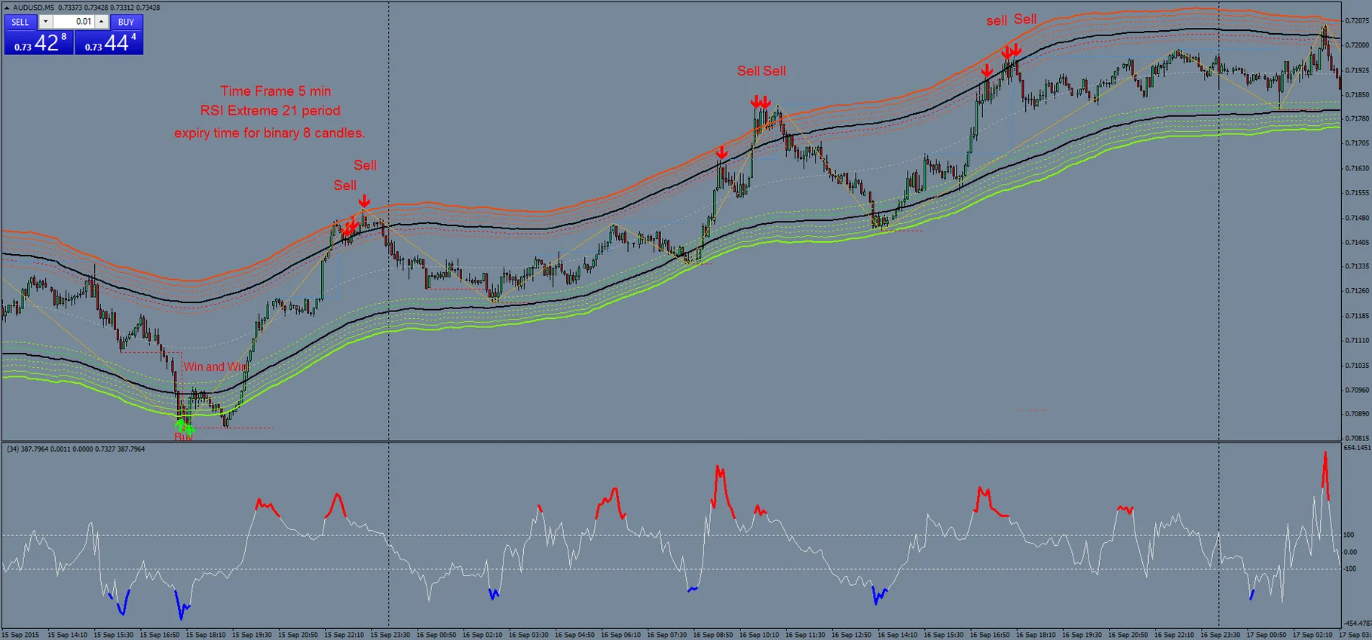 Sistema RSI Extreme: Estratégia de Reversão para Trading