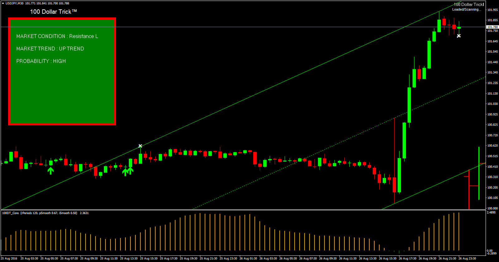 Análise do Canal SHI True Channel: Estratégia de Trading