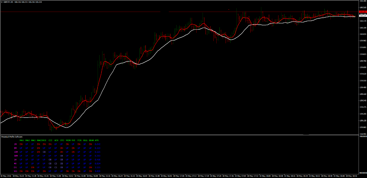 Software de Tendência e Momentum para Lucros Perpetuais