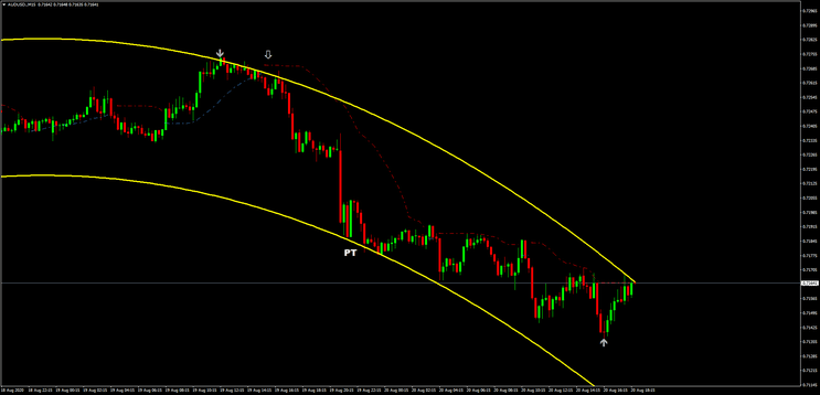 1 Forex: Estratégia com Curva de Regressão Adaptativa
