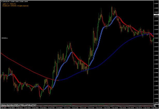 Estratégia Getsuga Tensho: Indicadores Eficazes para