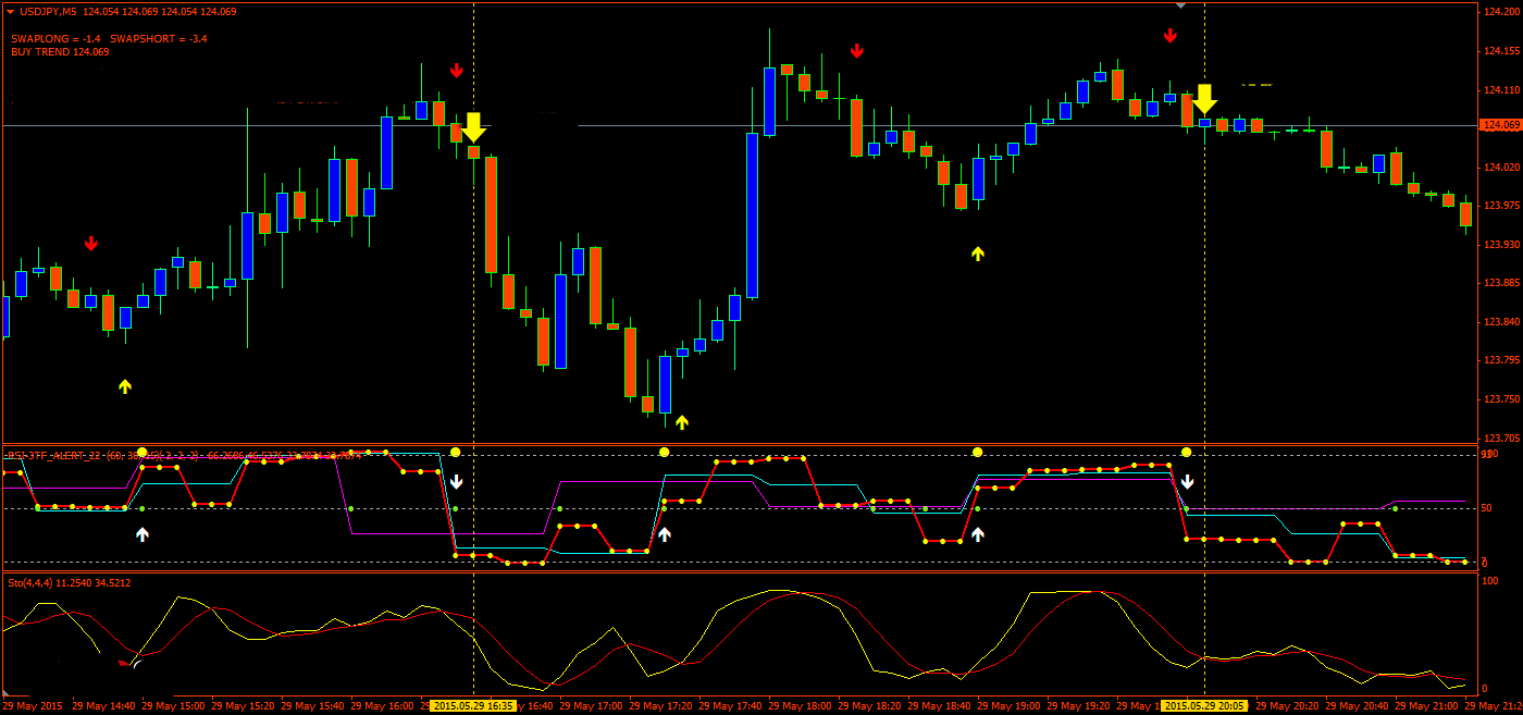 Estratégia High Power Binary System para Opções Binárias