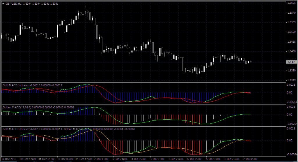 Sistema de Negociação Gold e Golden MACD: Guia Completo