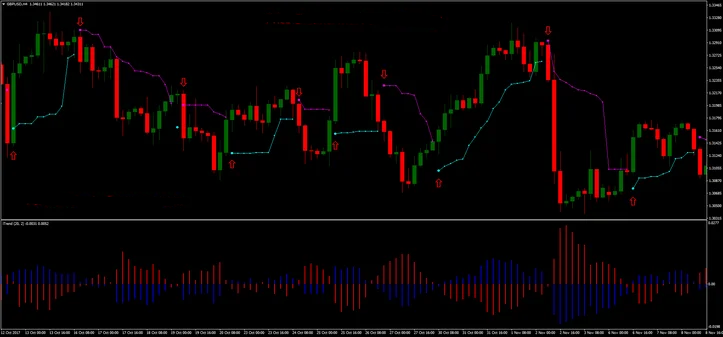 Estratégia Price Channel e I-Trend para traders