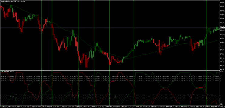Estratégia Fibo Bars para Opções Binárias