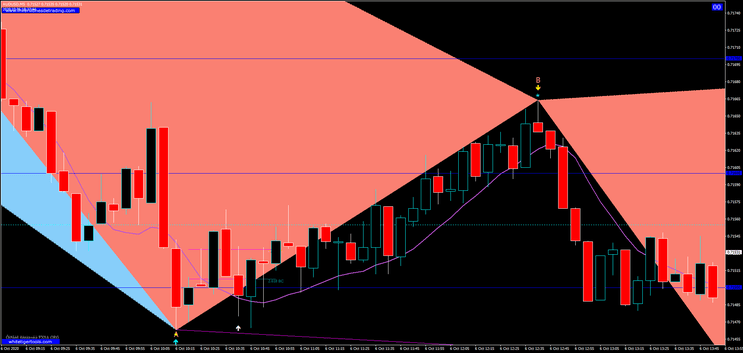 Estratégia Price Action para Forex e Opções Binárias
