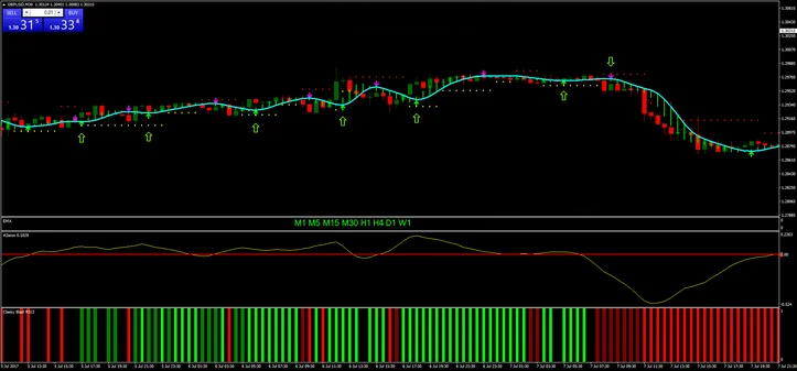 Sistema Delan Forex: Estratégia de Tendência e Momento