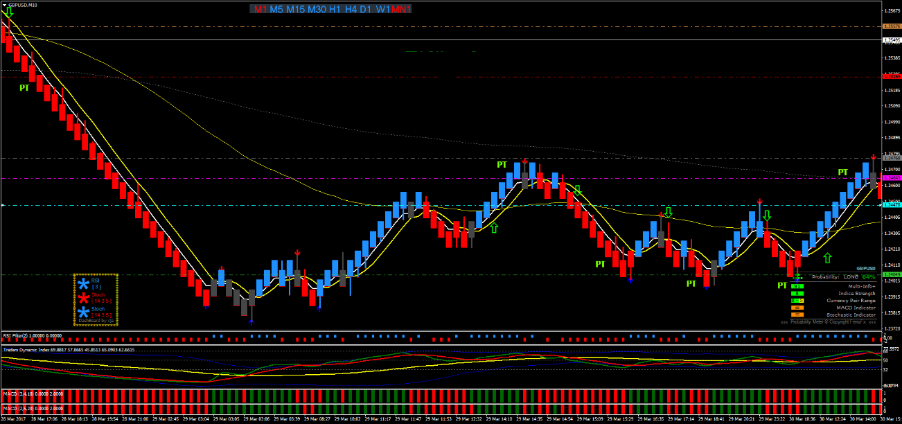 Sistema FX King: Estratégia de Forex com Tendência e