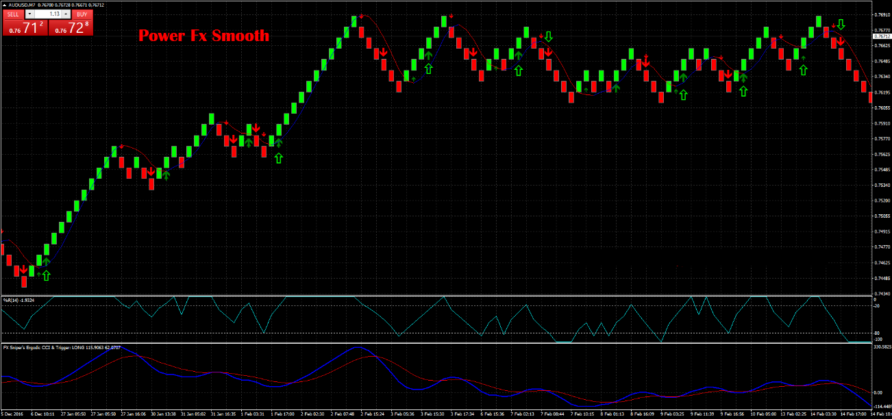 Power Fx Smooth: Estratégia de Momentum para Forex