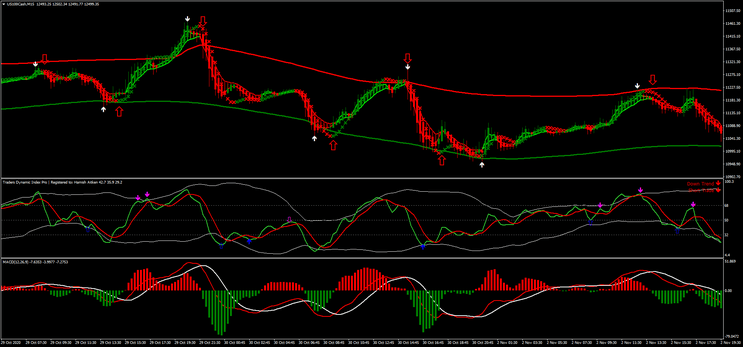 Gain FX System: Estratégia para Reversão de Tendência