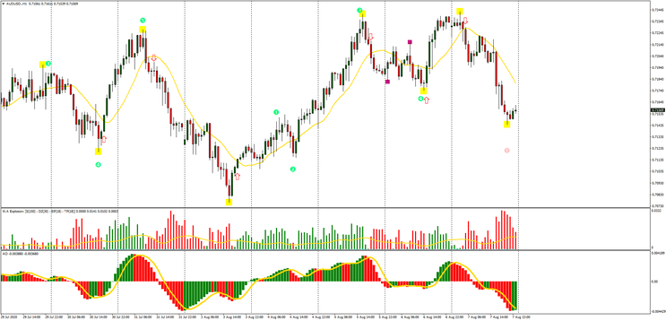 Estratégia de Trading Elliott Wave no MT4: Aplicação