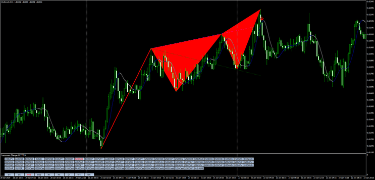Indicadores Harmônicos no Metatrader 4 para Trading