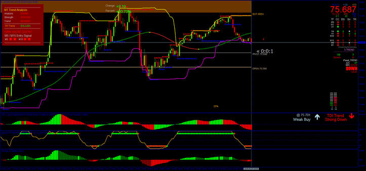 Estratégia Forex Avançada com Template Lucrativo