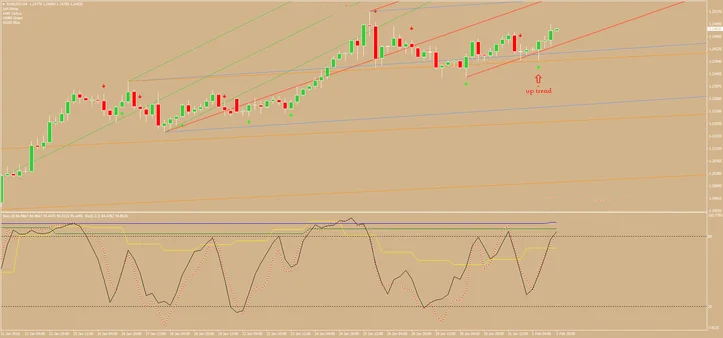 Sistema de Trading Pitchfork para MT4