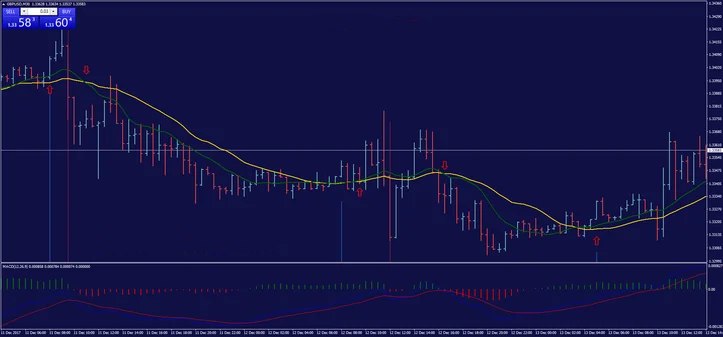 Estratégia Magic FX: Guia Completo para Trading Eficaz