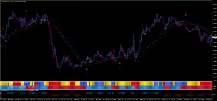Estratégia Forex: Lucros Massivos com Indicadores de