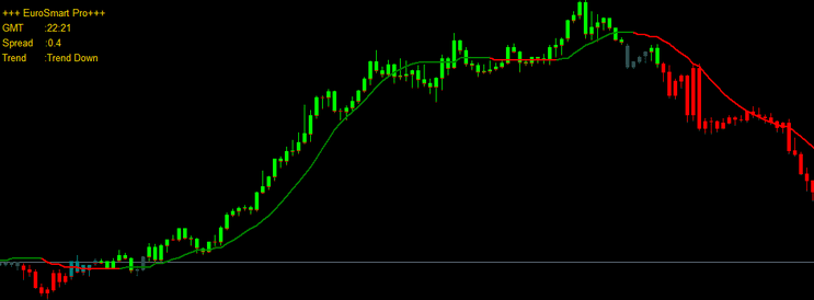 Sistema de Trading Euro Smart Lite para Investidores