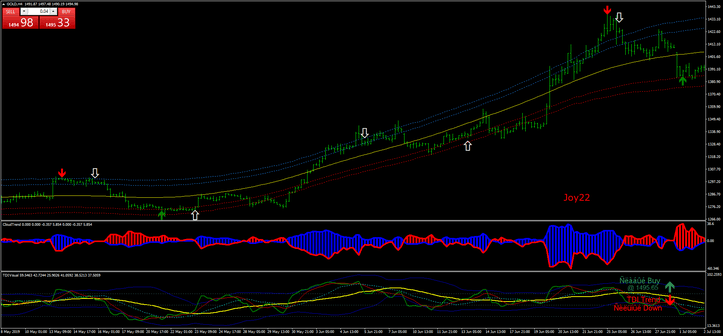 Sistema de Reversão de Tendência TMA Bands no Metatrader