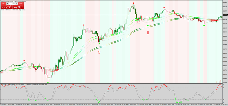 Forex Super Signal Trend MT4: Aumente a Precisão nas