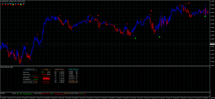 Templates de Lucro para MT4: Instalação e Uso de