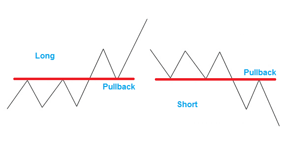 Pullback: o que é e como funciona no mercado financeiro 1 Pullback: o que é e como funciona no mercado financeiro