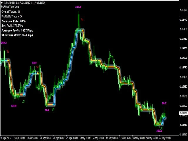 Forex Trend Detector: Indicador Essencial para MT4